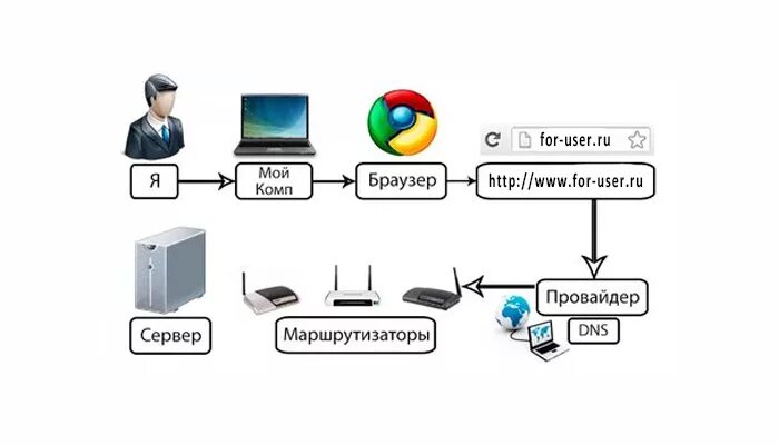 Принцип работы интернета схема. Как работает сеть интернет схема. Принцип работы сети интернет схема. Как работает сеть провайдера.