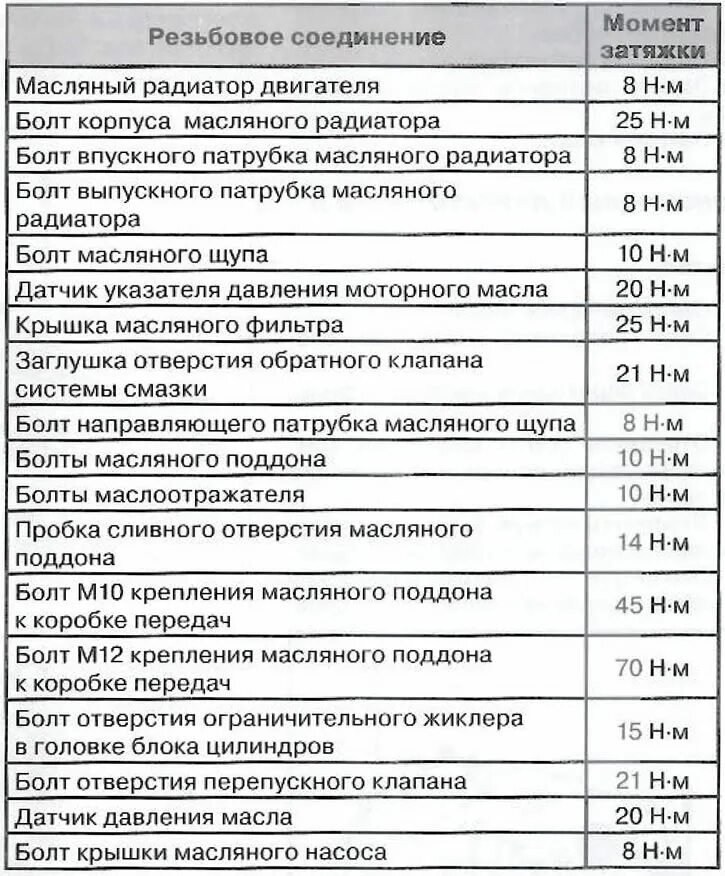 Момент затяжки резьбовых соединений таблица