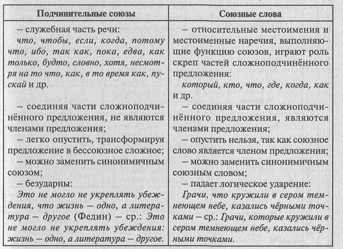 Союзы и союзные слова в сложноподчиненном предложении. Союзы и союзные слова в сложноподчиненном предложении таблица. Союзные средства в сложноподчиненном предложении. СПП Союзы и союзные слова таблица. Подчинительные союзы спп