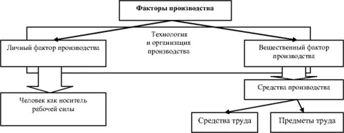 Факторы производственных связей. Личные и вещественные факторы производства. Классификация факторов производства по Марксу. Факторы производства. Факторы производства Марксистская.