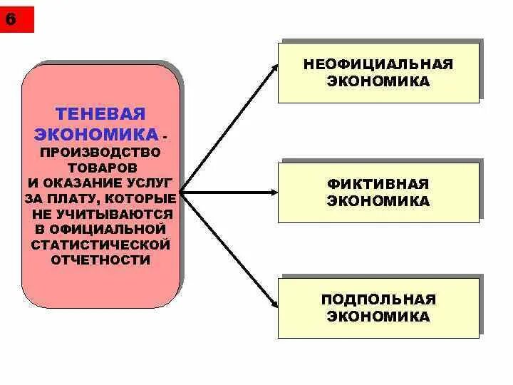 Последствия теневой экономики. Показатели теневой экономики. Развитие теневой экономики. Положительные стороны теневой экономики. Теневая экономика система