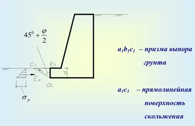 Пассивное давление на стенки. Активное и пассивное давление грунта на подпорную стену. давление на подпорную стенку. активное давление грунта. активное давление грунта на подпорную стенку.