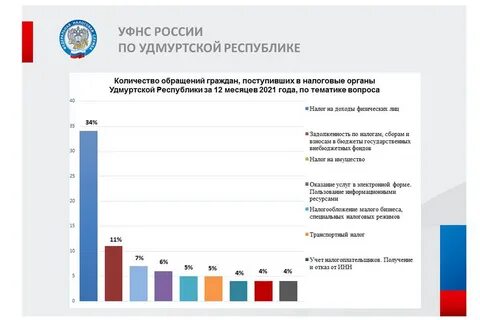 Доходы удмуртская республика