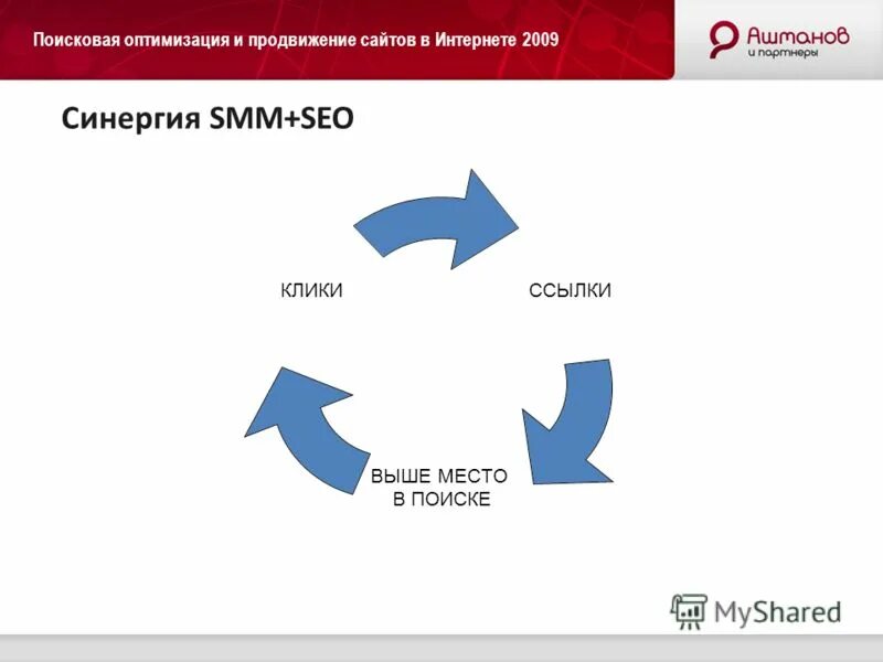 СИНЕРГИЯ интернет маркетинг. Ответы в синергии по СММ маркетингу. Поисковое продвижение amggrupp