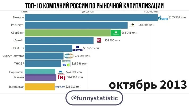 Топ организаций россии