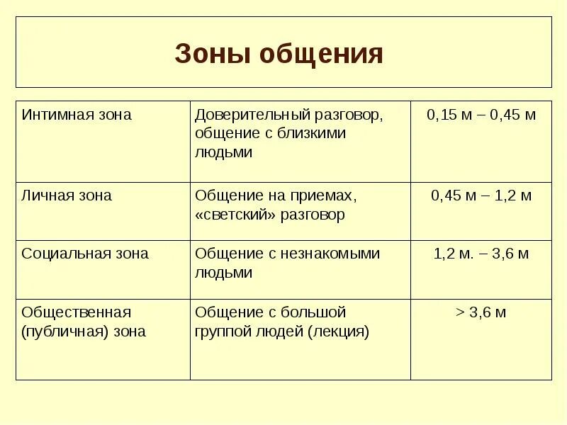 Характеристика зон общения. Зоны общения в психологии. Зоны дистанции в общении. Зоны дистанции в человеческом общении. Социальная дистанция общения составляет