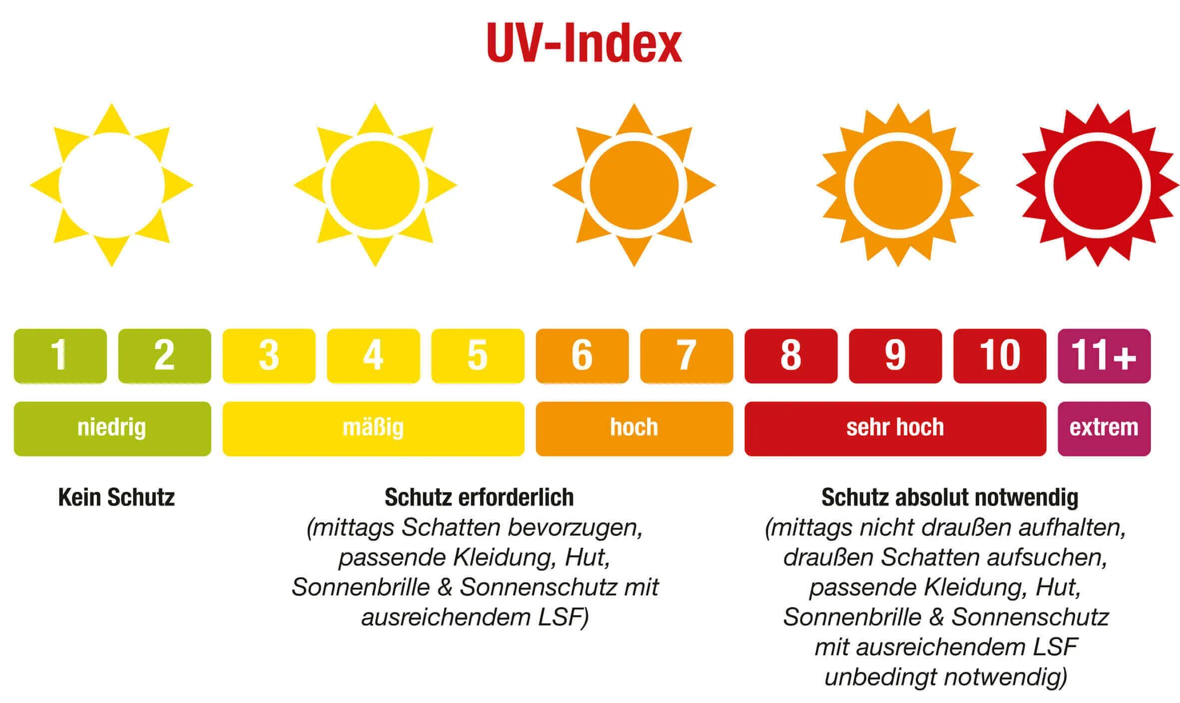 Спф при каком уф индексе. УФ индекс. УФ индекс солнца. Уровень УФ излучения. UV индекс.