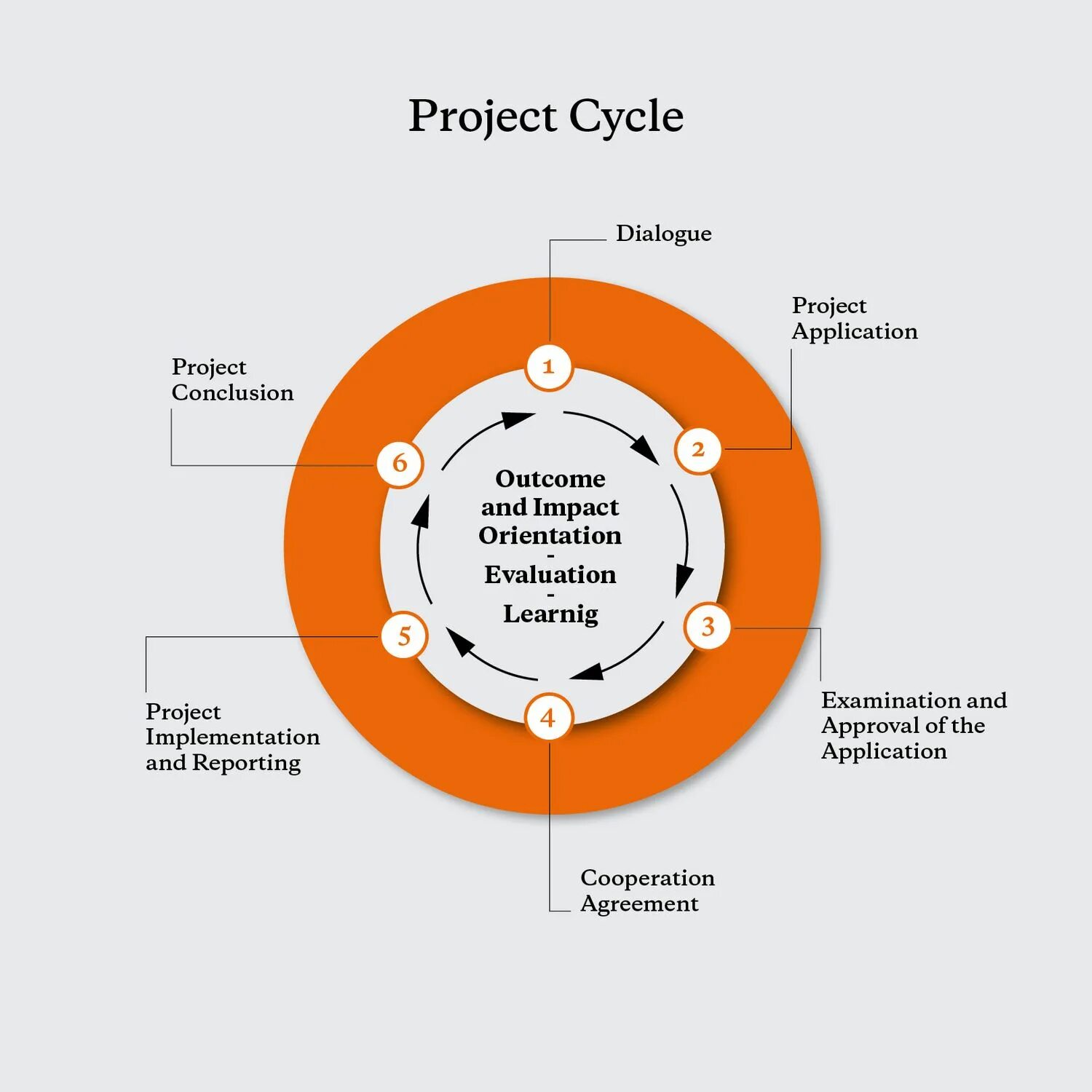 Task cycle. Project cycle. project management cycle. project life cycle. cycle programming.