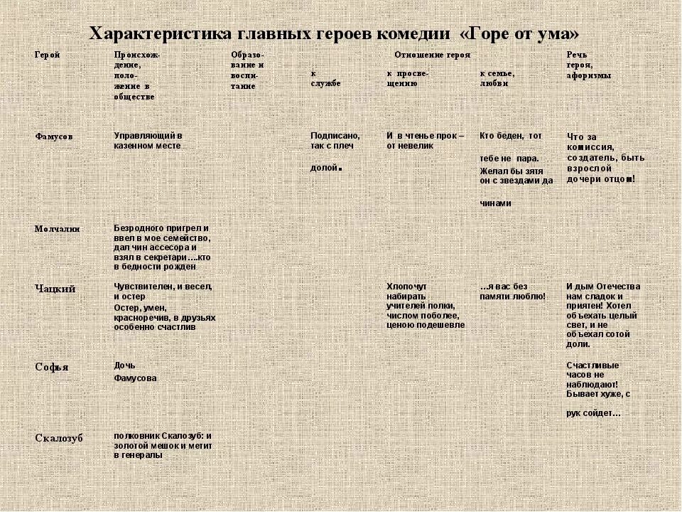 Характеристика главных героев в произведении горе от ума. Характеристика главных героев комедии а.с Грибоедова горе от ума. Герои комедии горе от ума Грибоедова. Грибоедов горе от ума таблица характеристика героев.