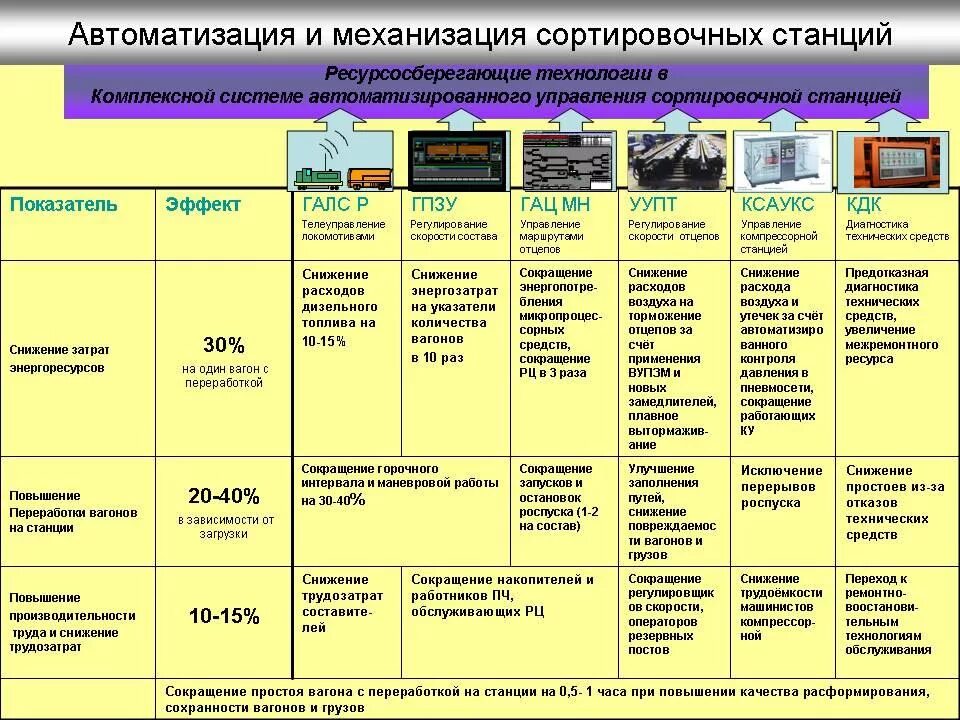 Автоматизированная система управления сортировочной станцией. Автоматизация работы сортировочной станции. Интегрированная система управления сортировочной станцией. АСУ сортировочной станции ЖД.