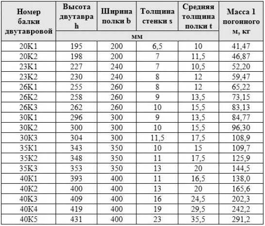 Балка двутавровая 20б1 вес 1 метра. Двутавровая балка металлическая 30 вес 1 метра. Двутавровая балка 24м вес 1 метра. Двутавровая балка 20 вес за 1 метр. Сколько весит 1 метр двутавра