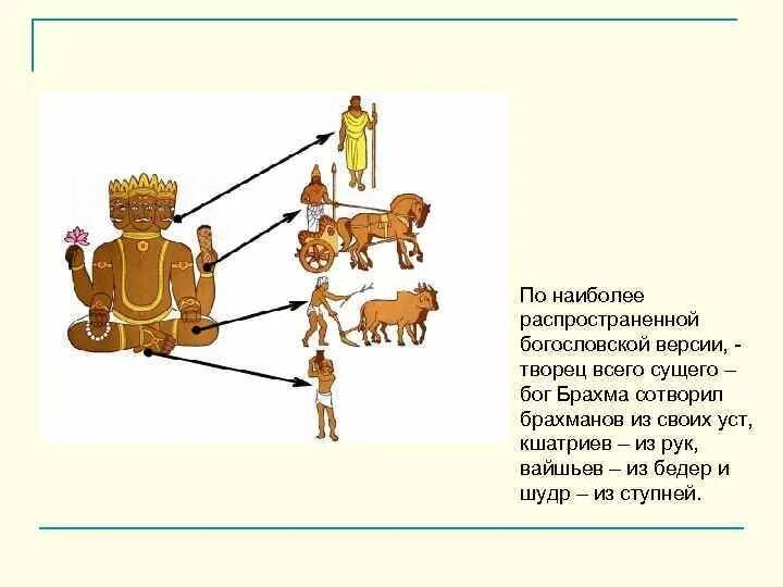 Брахманы Кшатрии вайшьи шудры. Кастовая система общества. Цвета варн в древней Индии. Вайшьи рисунок. Брахманы относятся к древней греции