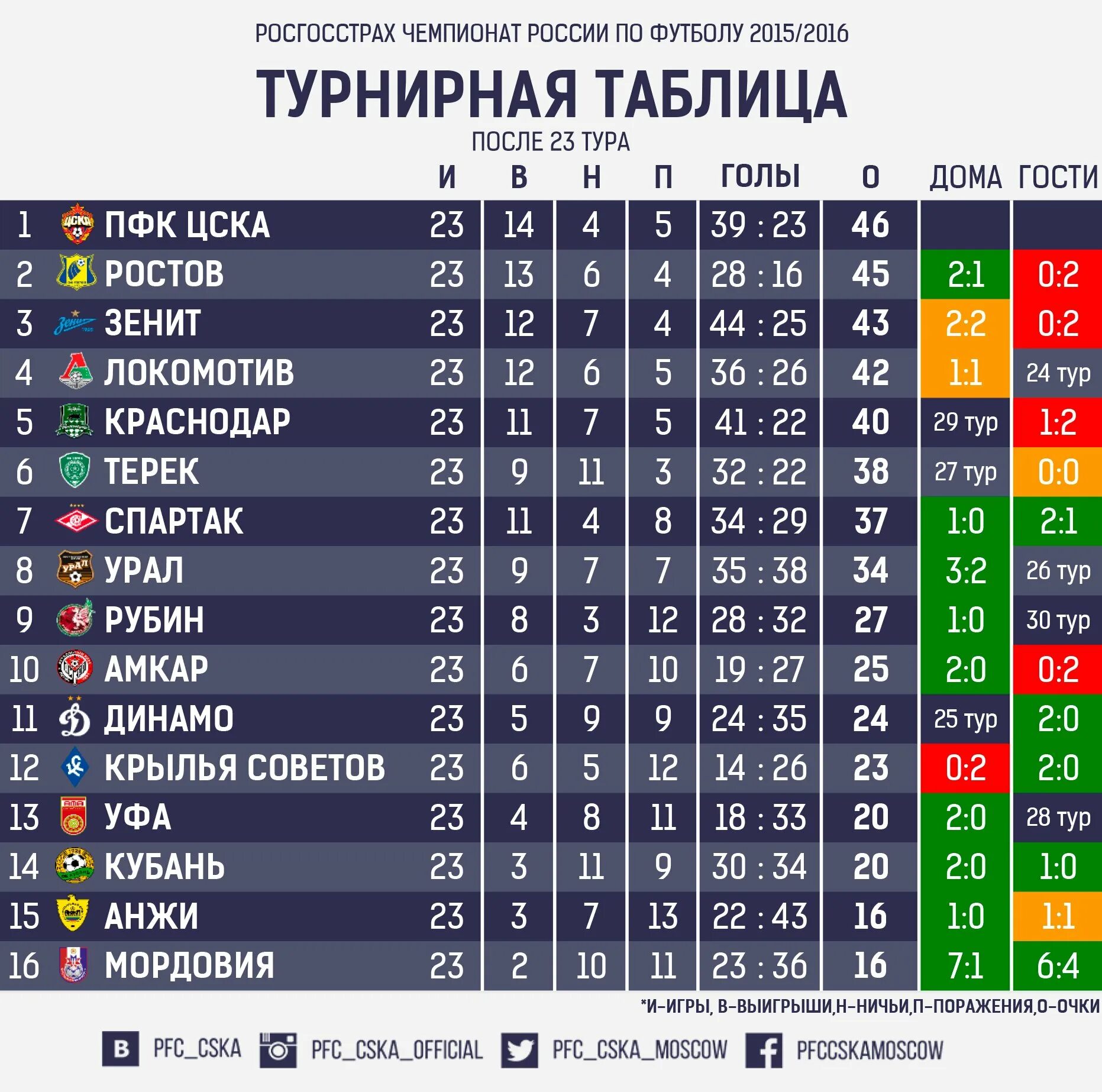 Покажи турнирную таблицу премьер лиги по футболу. Итоговая таблица чемпионата России по футболу. Турнира таблицы по футболу Россия. Таблица Чемпионат России по футболу 3. Таблица футбольная таблица в России.