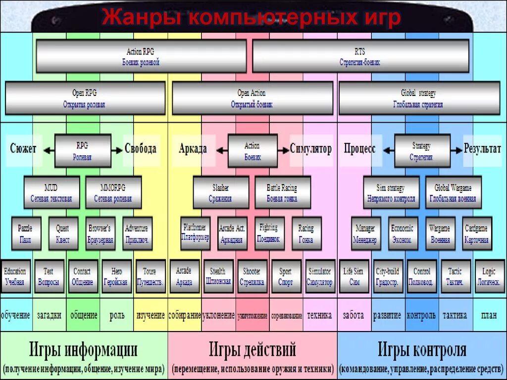 Что такое жанр игры. Классификация компьютерных игр. Жанры игр. Жанры игр таблица. Какие бывают компьютерные игры.