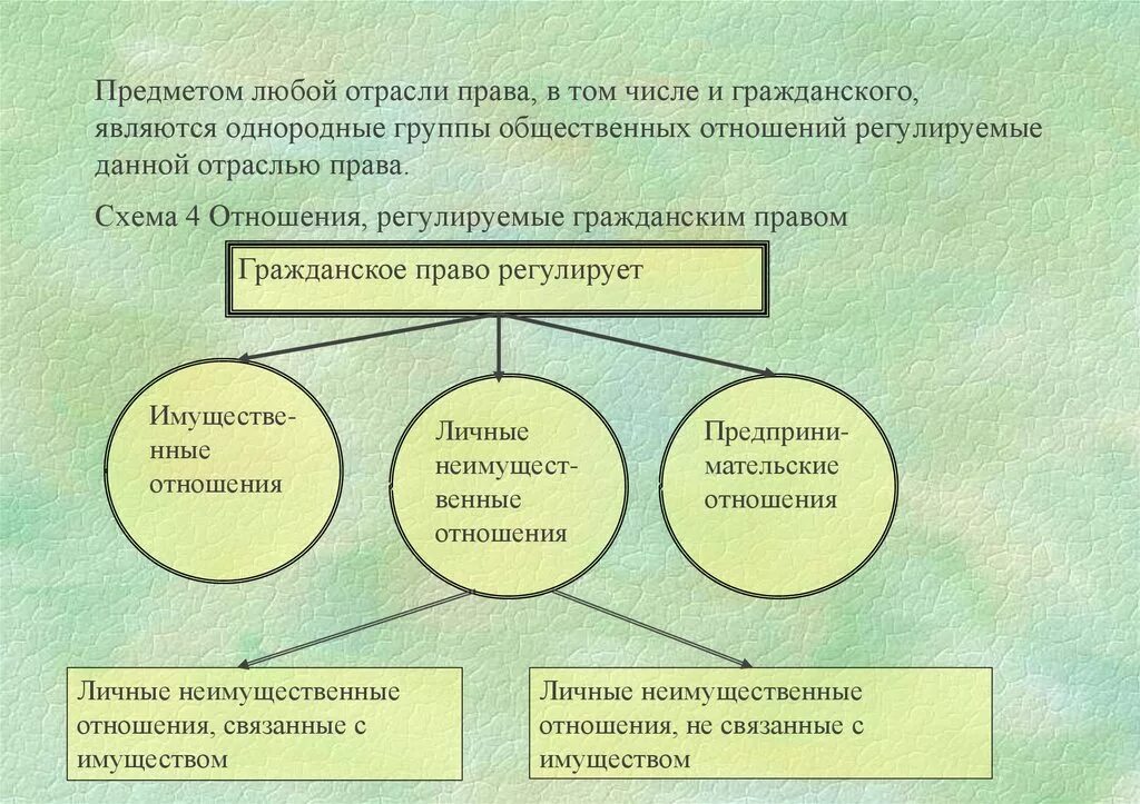 Схему «отношения, регулируемые гражданским право. Составьте схему отношений которые регулирует гражданское право. Отношения которые регулирует гражданское право. Отношения регулируемые гражданским правом схема. Какие сферы регулирует гражданское право