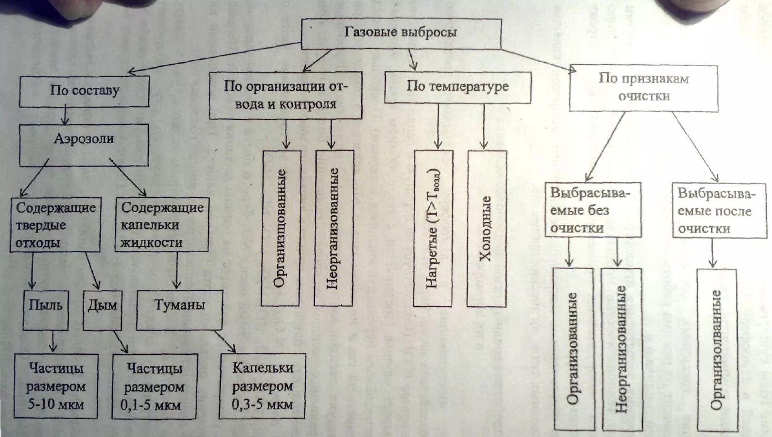 Методы очистки выбросов газов. Классификация газовых выбросов. Классификация промышленных выбросов. Классификация промышленных газов. Классификация и характеристика промышленных газовых выбросов.