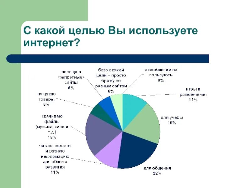 Диаграмма использования интернета. Lbfuhfvvf c rfrjq wtkm. DS bcgjmpetnt bytnhytn. Цели использования интернета. Статистика использования интернета подростками. Чаще всего в сети интернет