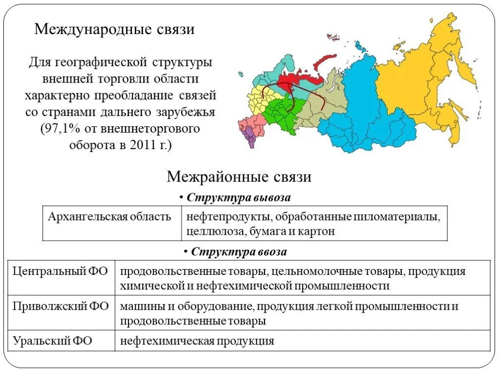 Экономические связи субъектов рф. Межрегиональные экономические связи. Структура Архангельской области. Внешнеэкономические связи регионов это. Экономическая характеристика Архангельской области.