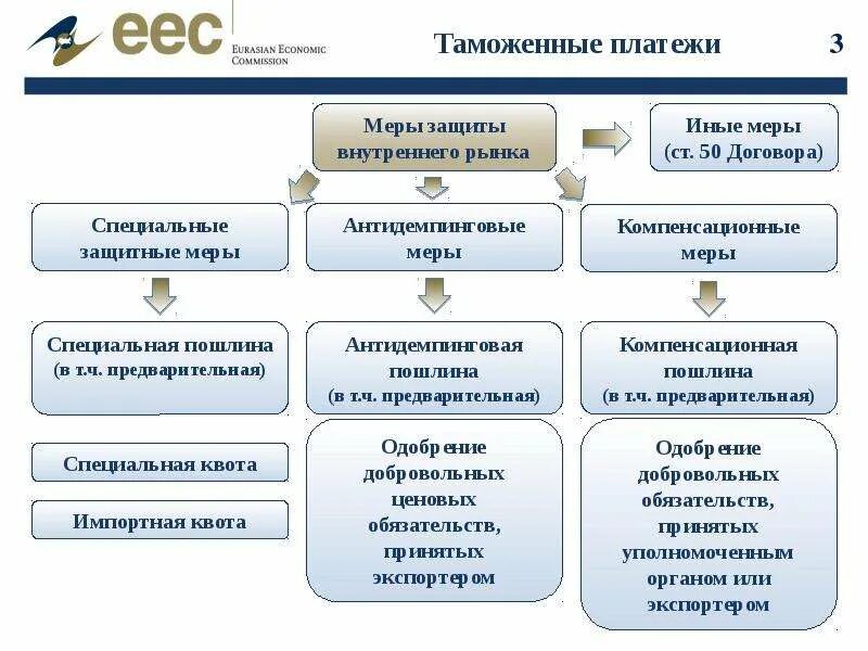 Таможенные платежи а также. Антидемпинговые таможенные пошлины. Таможенные платежи презентация. Таможенные платежи схема. Таможня платежи.