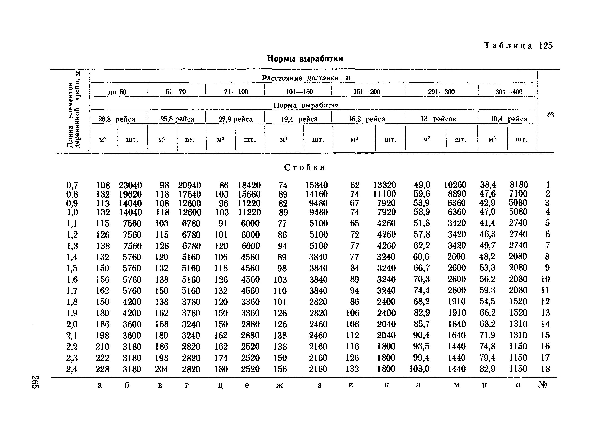 Нормы выработки техники
