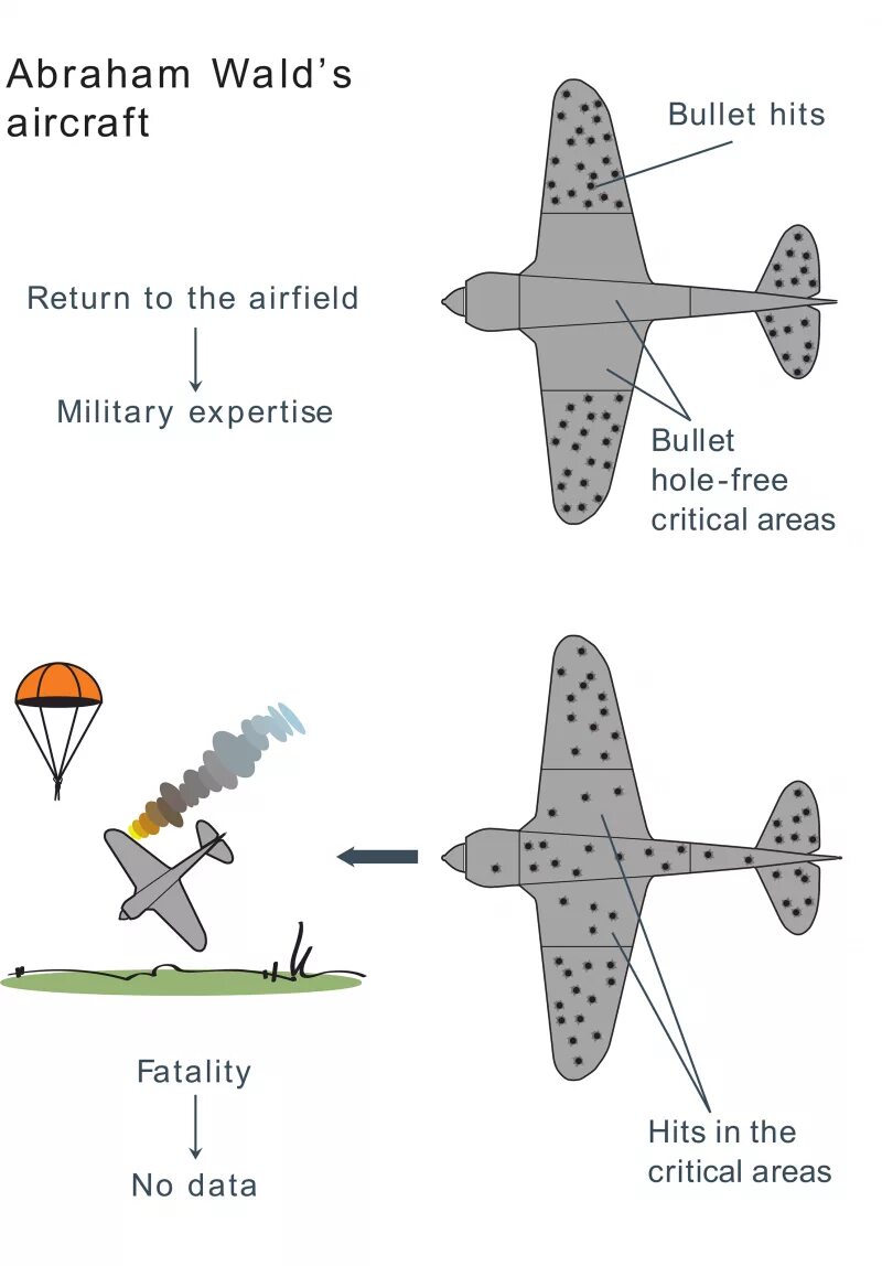 Абрахам Вальд самолеты. Ошибка выжившего. Систематическая ошибка выжившего. Теория ошибки выжившего. Ошибка выжившего просто