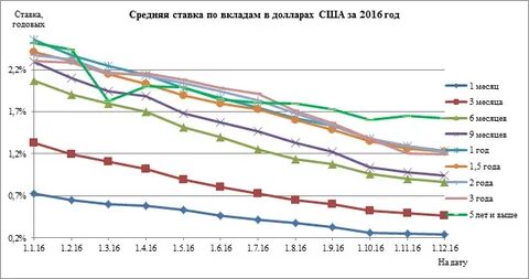 Вклады в долларах сша