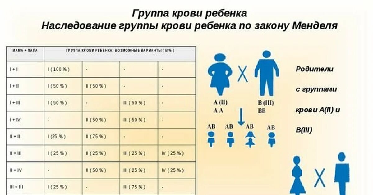 Как понять каким будет ребенок. Резус-фактор таблица наследования. Таблица определения группы крови у ребенка по родителям таблица. Таблица наследования групп крови от матери и отца. Зависимость группы крови ребенка от родителей таблица.