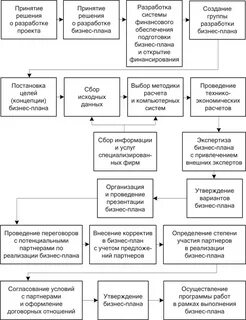Цели функционирования бизнеса