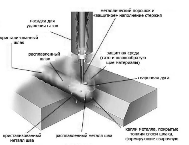 На каком токе варить полуавтоматом. Сварочные швы порошковой проволокой. Механизированная сварка порошковой проволокой. Сварка самозащитной порошковой проволокой. Сварочный ток для порошковой проволоки 1 мм.