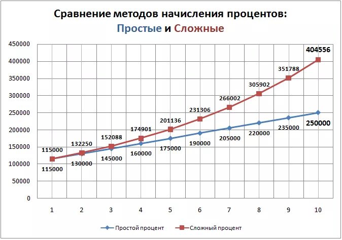 Сравнить года в процентах. Сложный процент. График простых и сложных процентов. График сложного проенты. Графики сложного и простого процента.