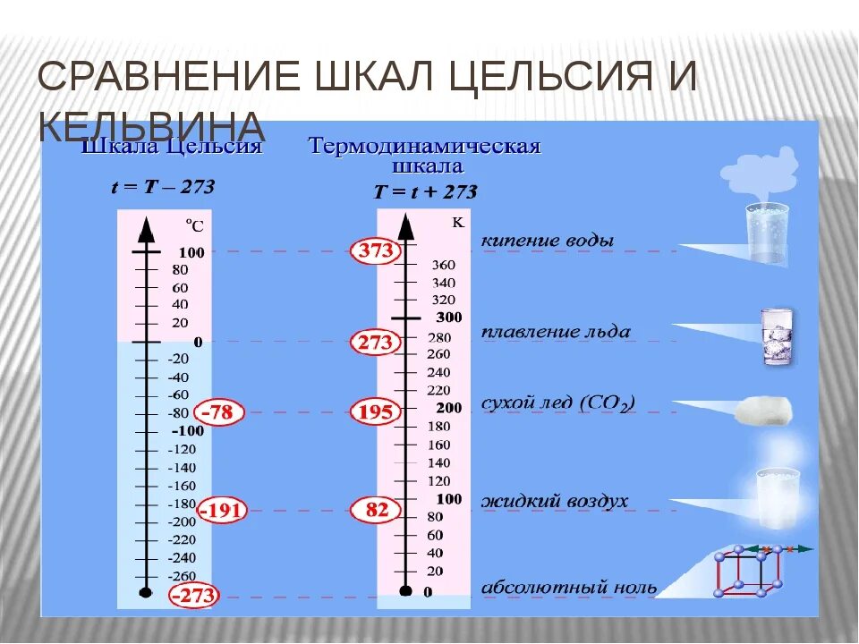 Температурные шкалы Цельсия и Кельвина. Температура шкала Цельсия и Кельвина. Температурная шкала Кельвина. Школа Кельвина шкала Цельсия.