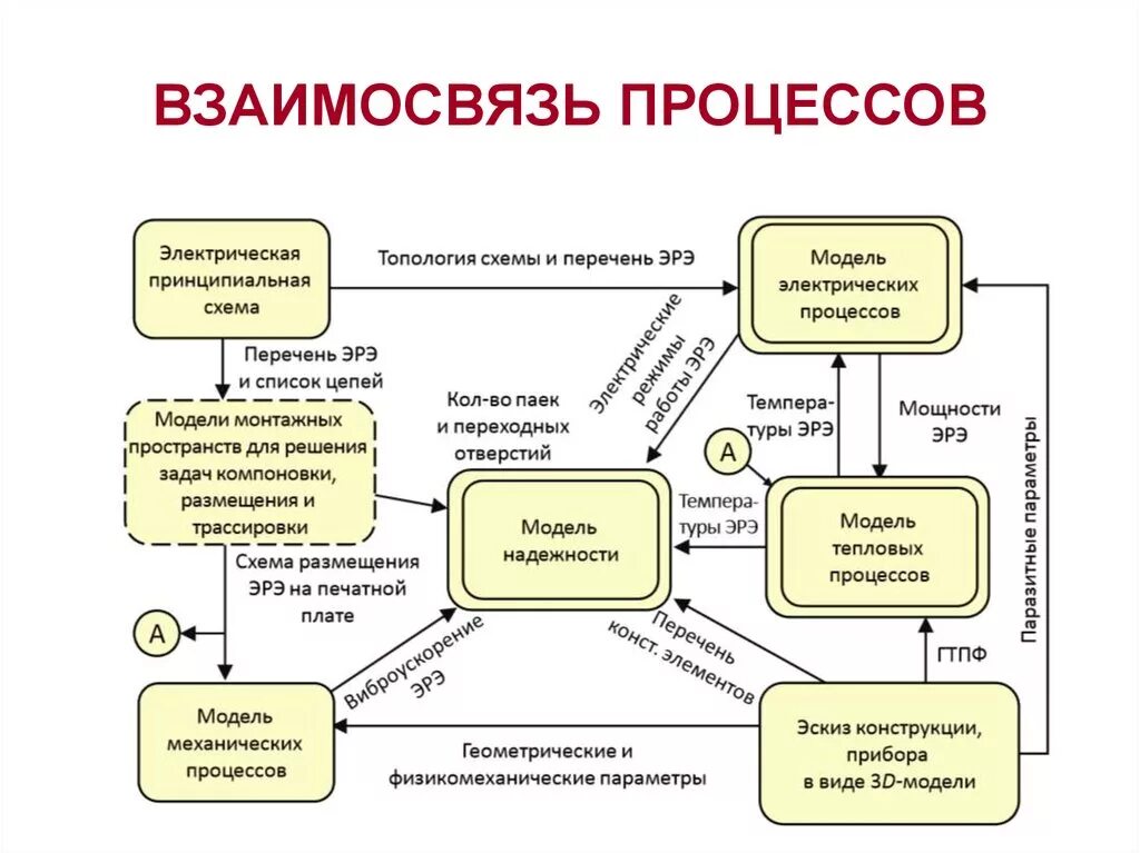 Взаимодействие модели методы. Схема взаимодействия процессов предприятия. Взаимосвязь бизнес-процессов. Схема взаимосвязи процессов. Цепочка бизнес процессов.