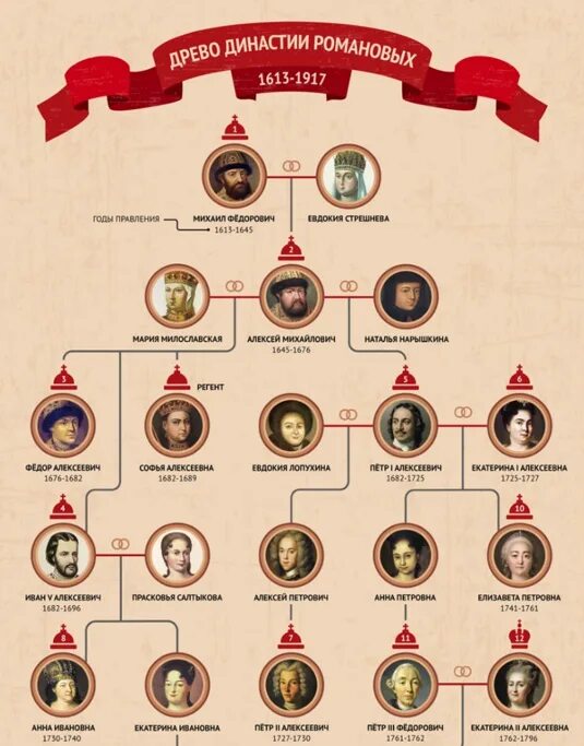 Династия романовых 18 век схема. Генеалогическое дерево семьи Романовых от Петра 1. Генеалогическое дерево Романовых от Михаила до Николая 2. Династия Романовых до Петра 1. Династия Петра 1 Романовых Древо.