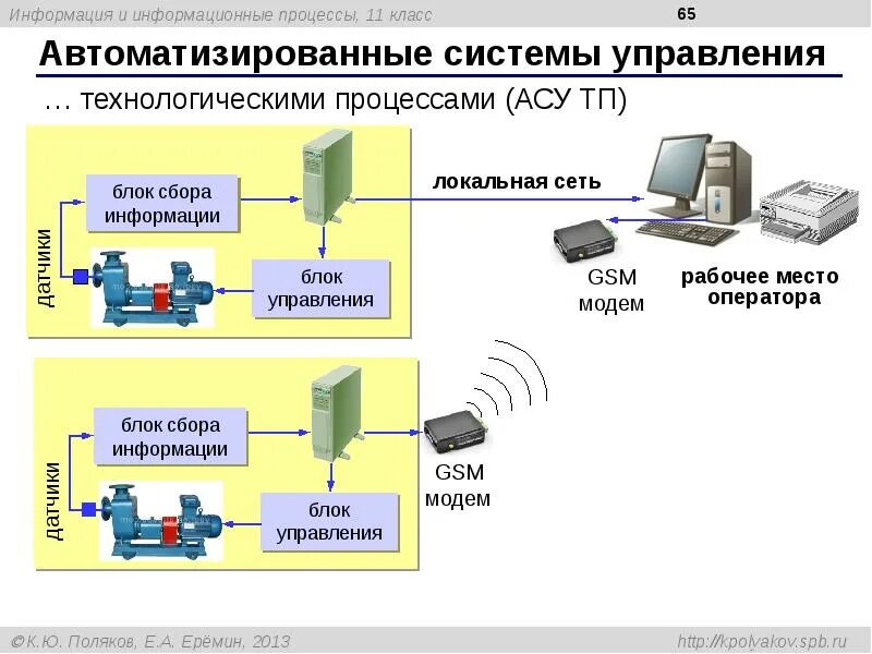 Сетевые обработки информации. Структурная схема комплекса технических средств (для АСУТП). Автоматизация технологических процессов (АСУ ТП). АСУ ТП системы управления технологическими процессами. Технологический процесс АСУ ТП.