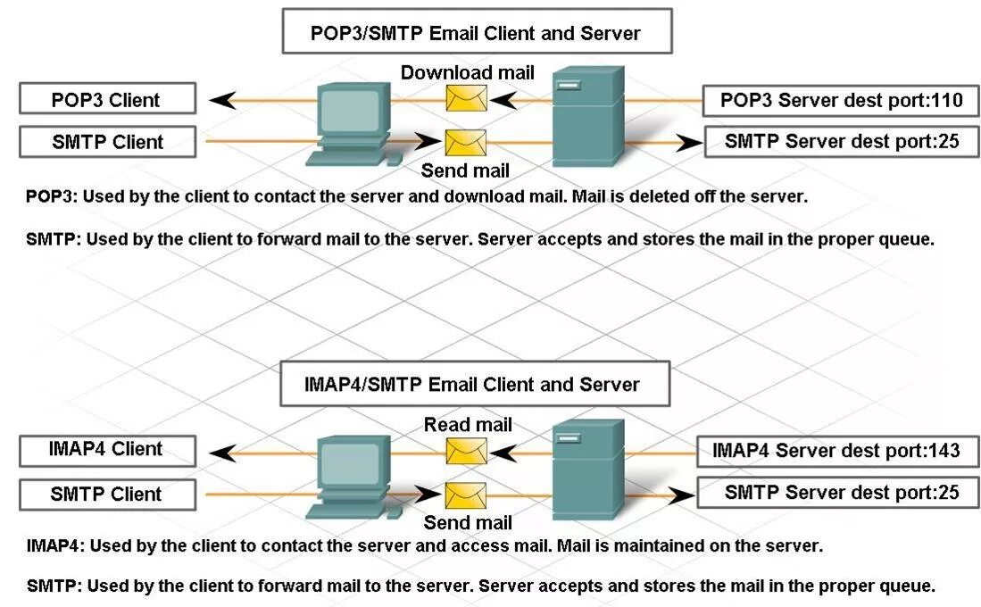 Err pop3. Pop3 smtp это протоколы. протоколы pop3 и imap. почтовый протокол pop3. smtp pop3 imap различия.