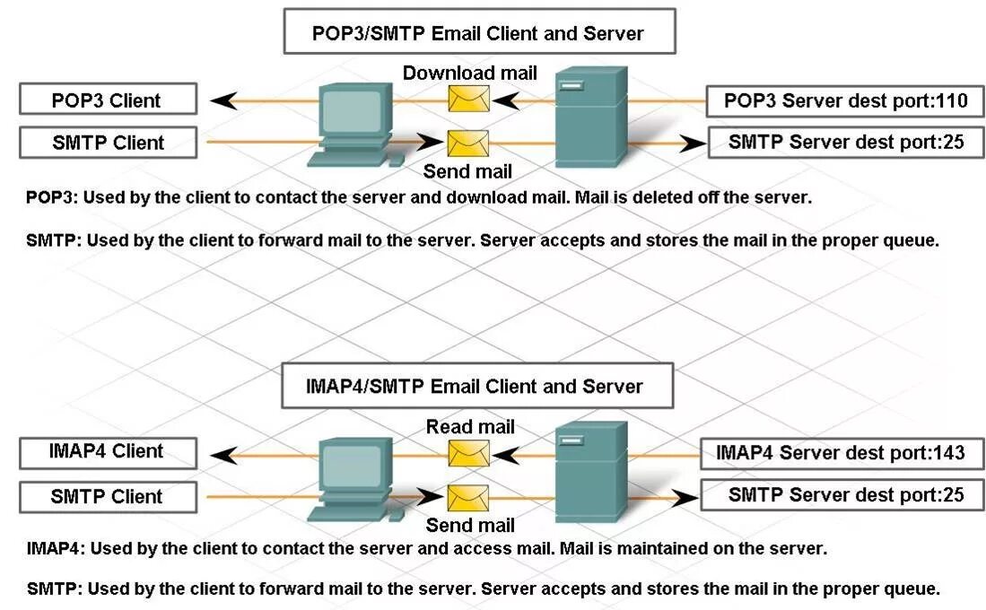 Протоколы электронной почты (SMTP,pop3). Протоколы электронной почты pop3. Протоколы SMTP, IMAP, pop3. Сетевой протокол pop3. Smtp client