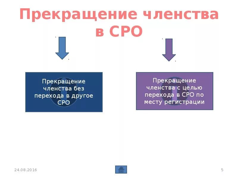 Схема членства СРО. Прекращение членства в саморегулируемой организации. Членство в саморегулируемой организации СРО прекращено. Прекращение членства в кооперативе. Без членства