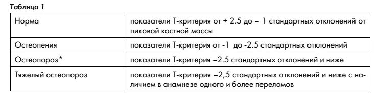 Денситометрия норма у женщин. Показания денситометрии норма. Денситометрия показатели нормы расшифровка. Остеопороз показатели денситометрии нормы. Остеопороз показатели денситометрии нормы.