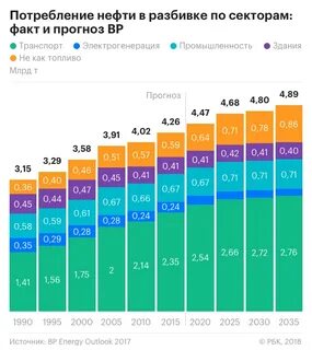 Потребители нефти