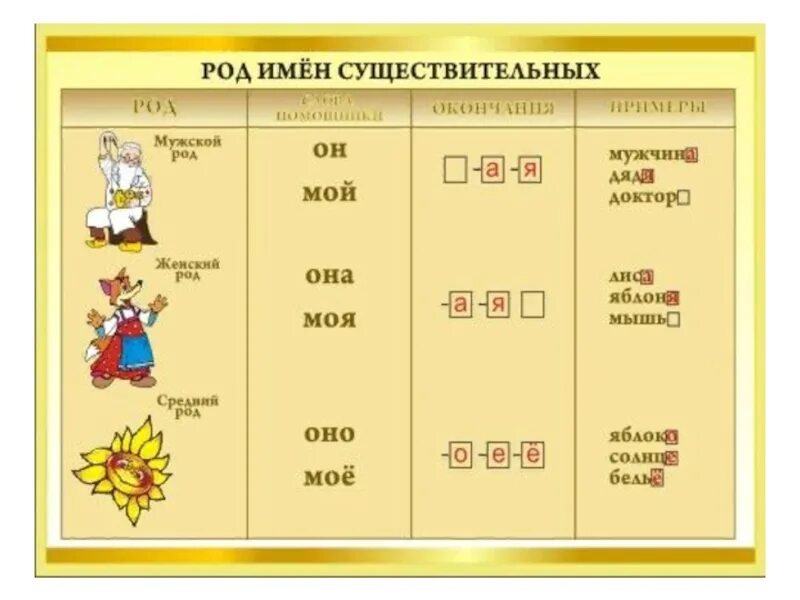 Родимён существительных. Таблицы по русскому языку для начальной школы. Таблицы русский язык начальная школа. Плакаты для начальной школы.