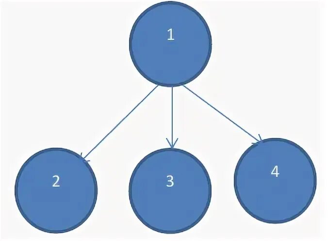 System wait. Fork дерево процессов. Fork для создания процессов дерево. C processes fork.