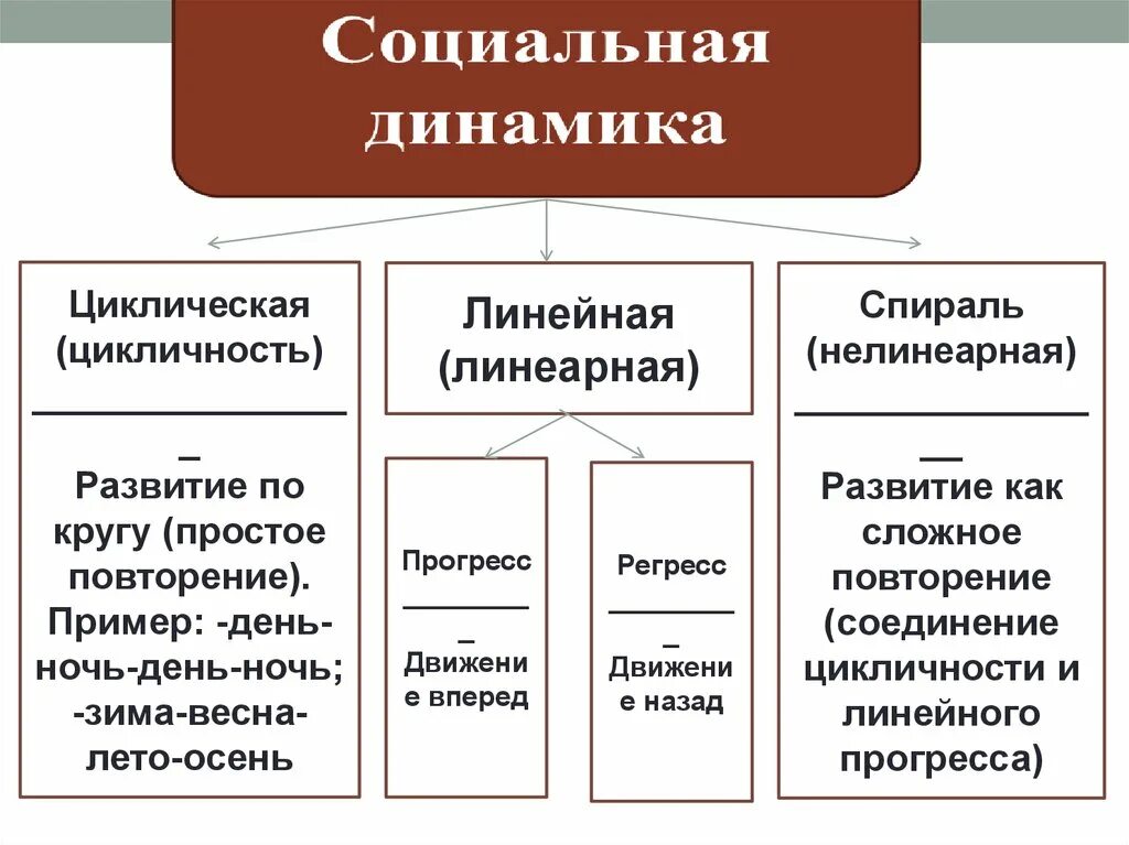 Динамика общественного развития схема. Концепция циклического развития общества. Типы динамики общественного развития. Модели общественного развития.