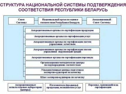 Структура национальной системы