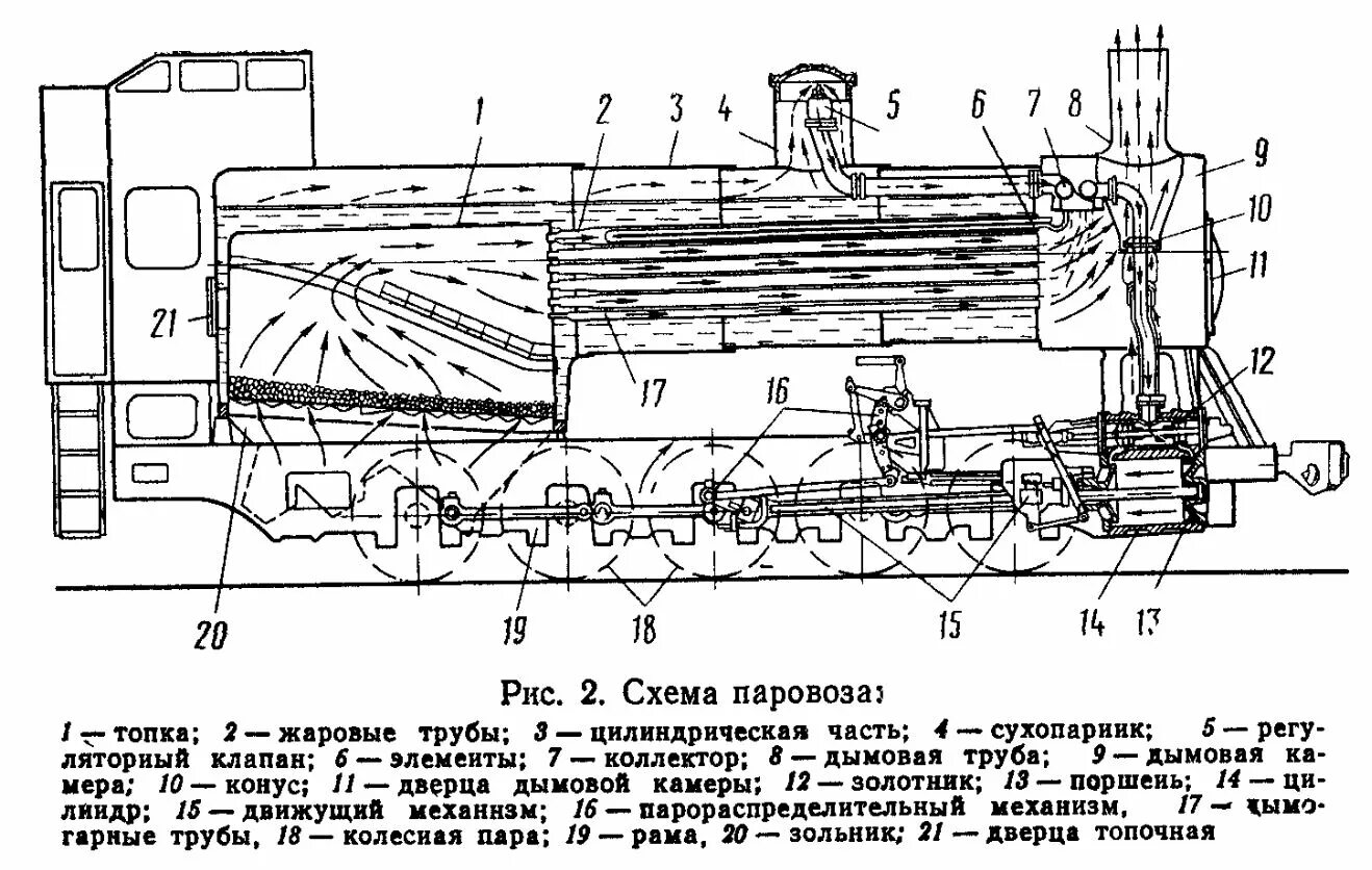 Жаровые трубы котла паровоза. Схема парового котла паровоза. Принципиальная схема устройства паровоза паровой котел. Паровой котел паровоза. В топке паровой машины сгорело