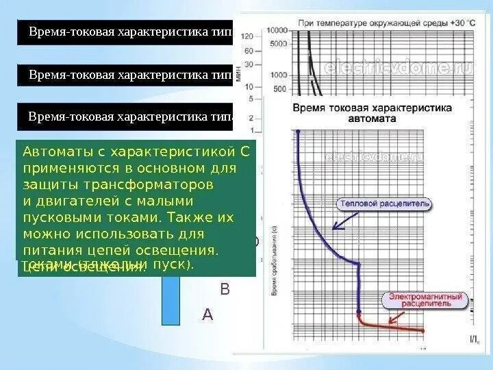 Вольт-амперная характеристика автоматического выключателя. Автоматический выключатель 16а токовая характеристика. Характеристики срабатывания автоматов. Характеристики отключения автоматов типа b c d.