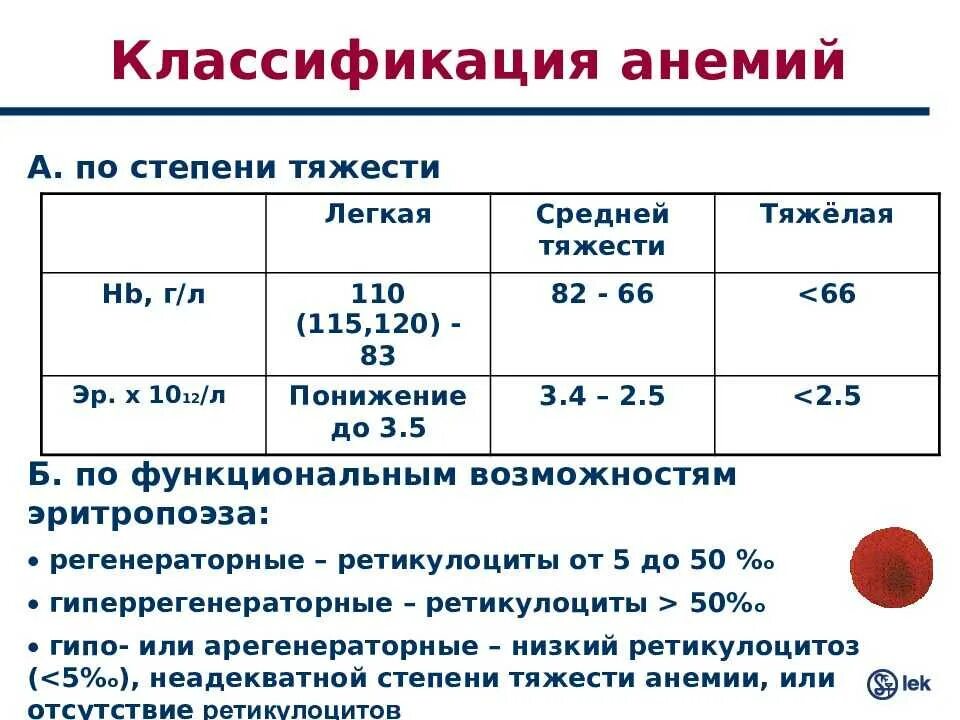 Дефицит железа анализ крови. Степени железодефицитной анемии по железу. Анемия у детей классификация по уровню гемоглобина. Анемия степени тяжести по уровню железа. Классификация железодефицитной анемии степень тяжести.