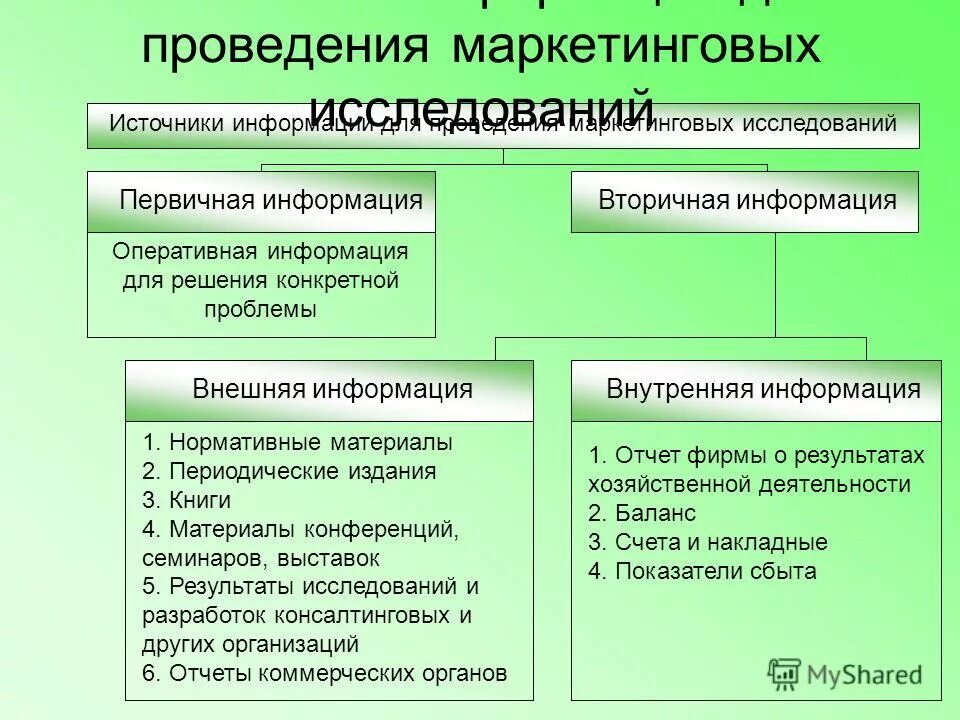 Маркетинговое исследование источники информации