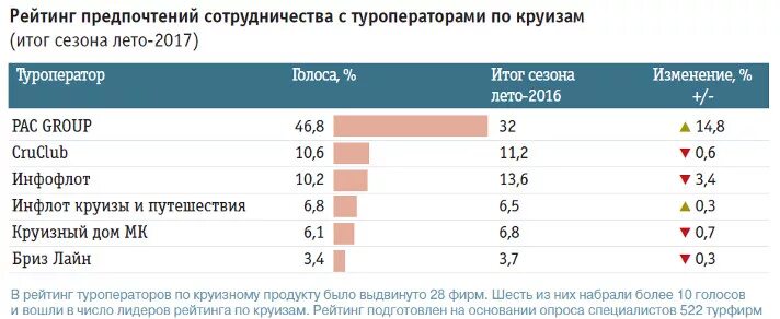 Статистика круизного туризма. Рейтинг турагентство. Круизный туризм в России статистика.