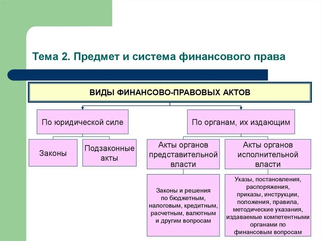 Финансовый орган страны. Виды финансово-правовых актов.