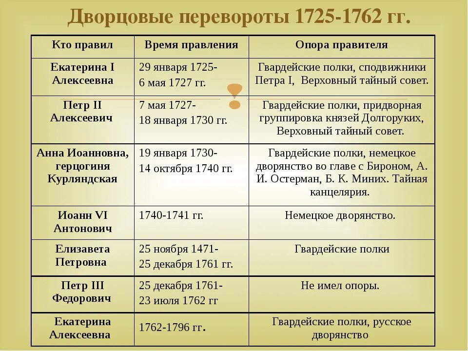 Россия после Петра 1 эпоха дворцовых переворотов таблица. Таблица эпоха дворцовых переворотов 8 класс. Таблица по истории России 8 класс дворцовые перевороты. Таблица история 8 класс правители эпохи дворцовых переворотов. Хронологическая последовательность этапов подготовки реформы